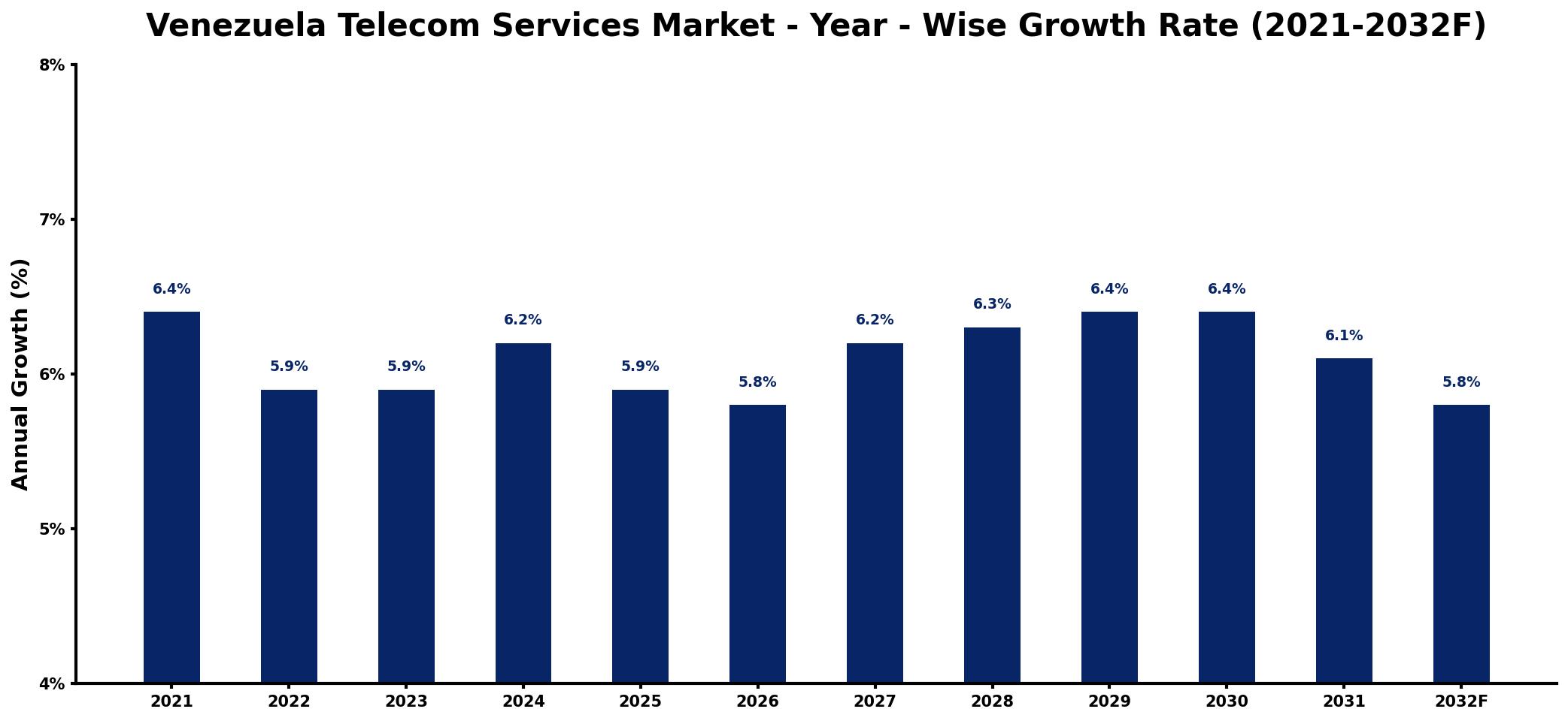 Venezuela Telecom Services Market Year-wise Growth Rate and Key Drivers