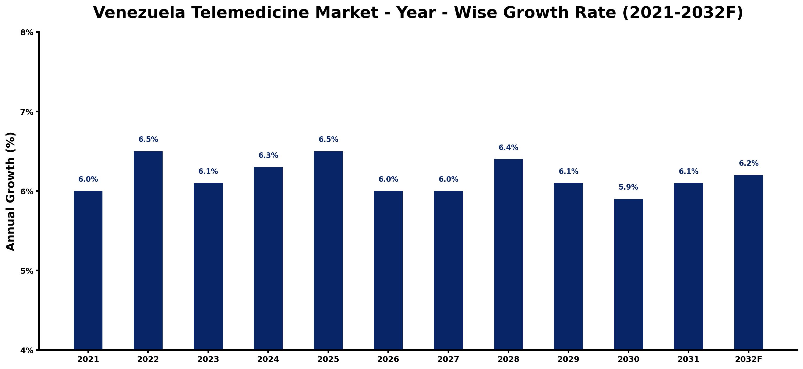 Venezuela Telemedicine Market Year-wise Growth Rate and Key Drivers