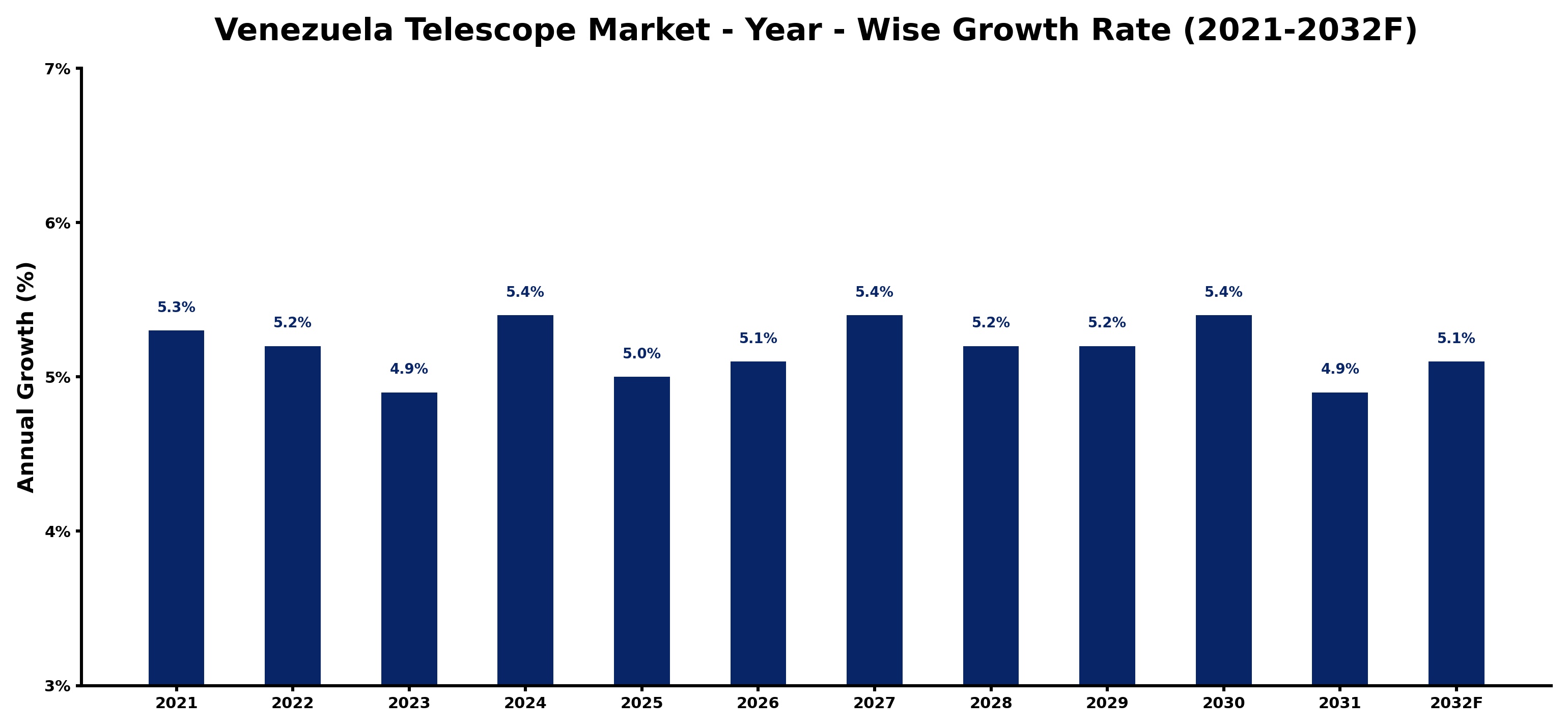 Venezuela Telescope Market Year-wise Growth Rate and Key Drivers