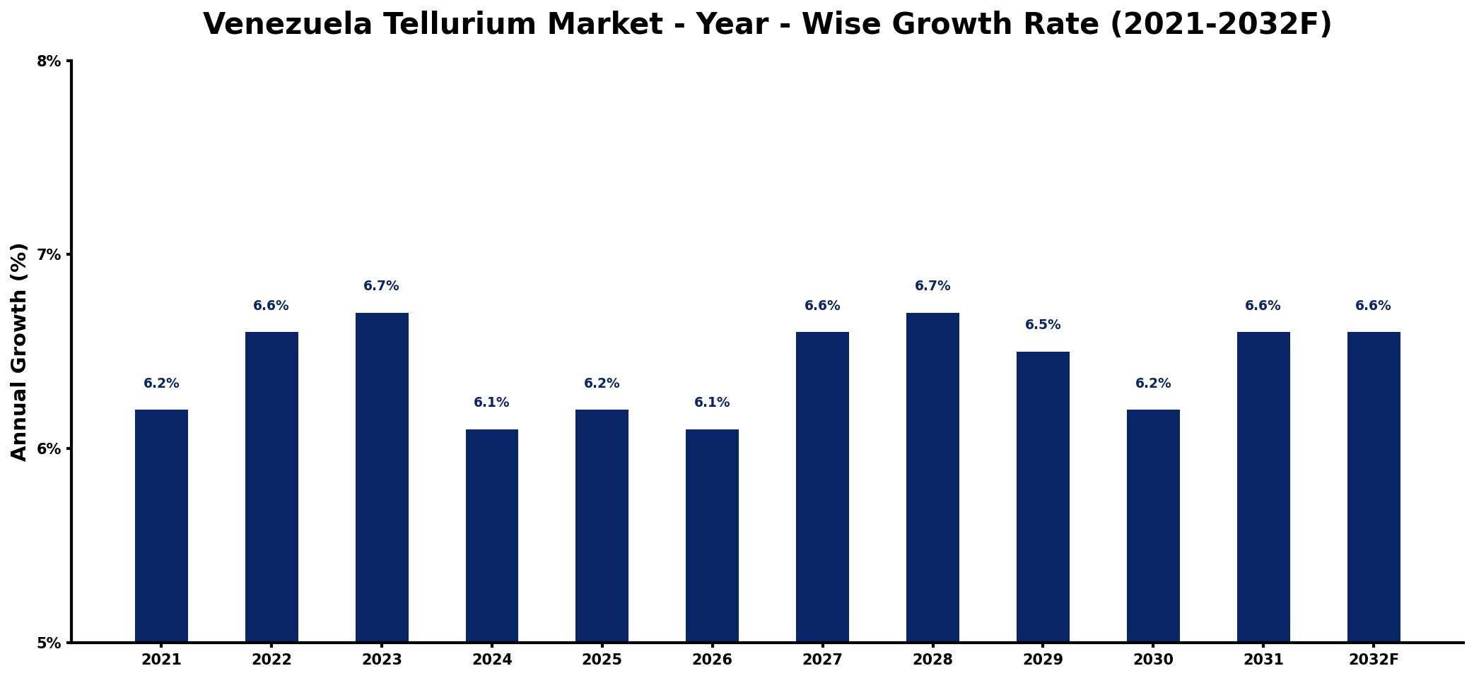 Venezuela Tellurium Market Year-wise Growth Rate and Key Drivers