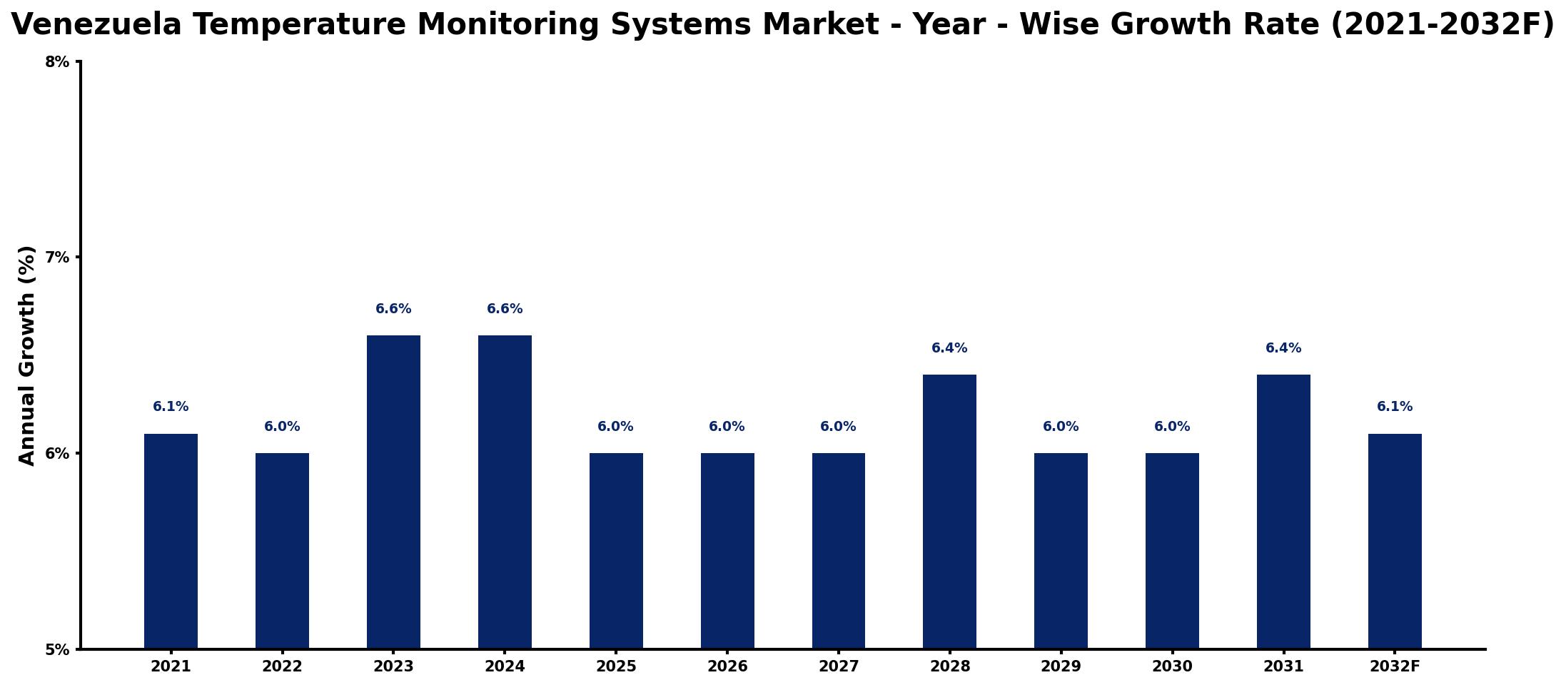 Venezuela Temperature Monitoring Systems Market Year-wise Growth Rate and Key Drivers