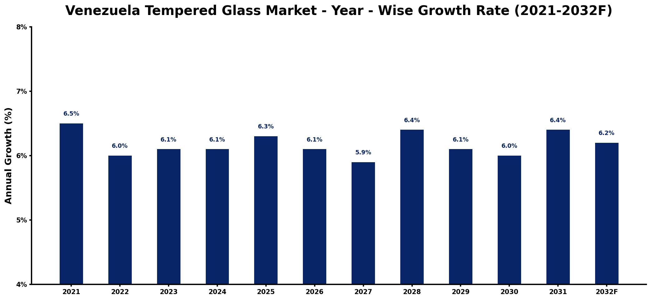 Venezuela Tempered Glass Market Year-wise Growth Rate and Key Drivers