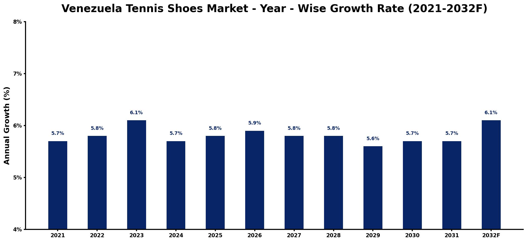 Venezuela Tennis Shoes Market Year-wise Growth Rate and Key Drivers
