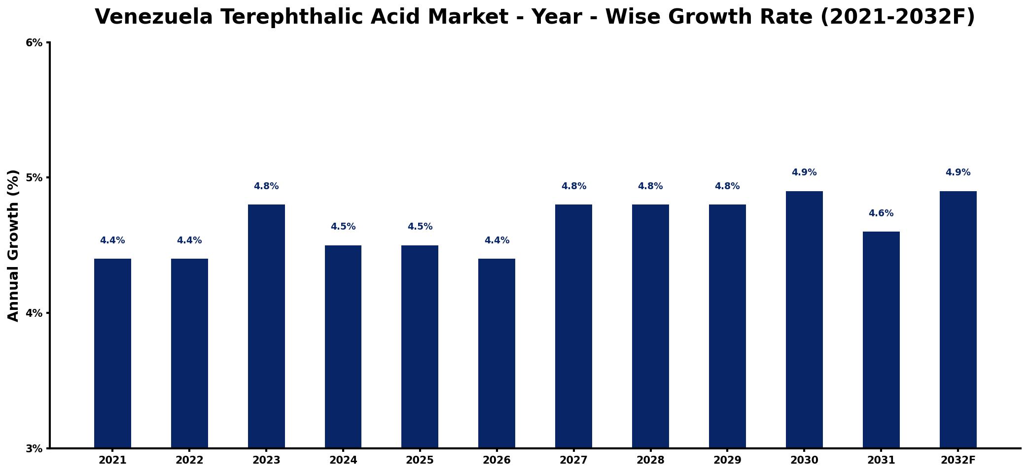 Venezuela Terephthalic Acid Market Year-wise Growth Rate and Key Drivers