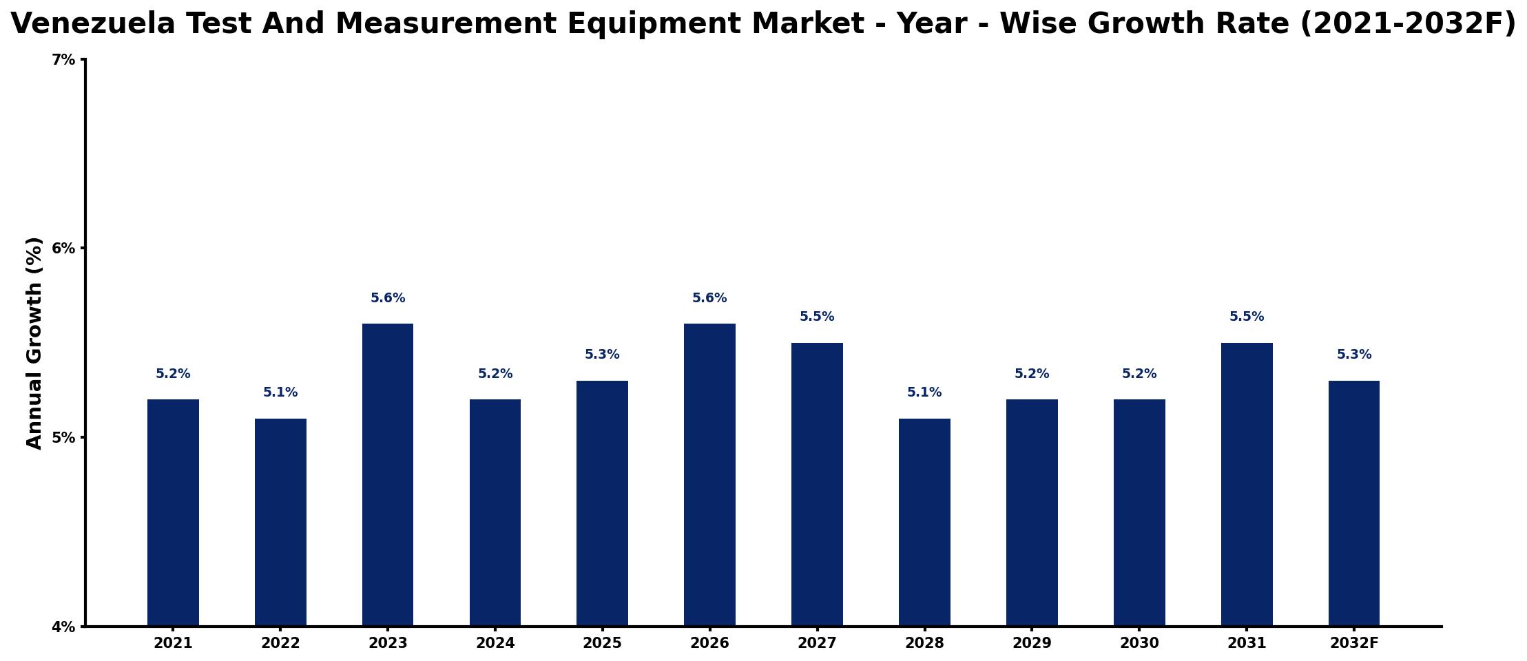 Venezuela Test And Measurement Equipment Market Year-wise Growth Rate and Key Drivers