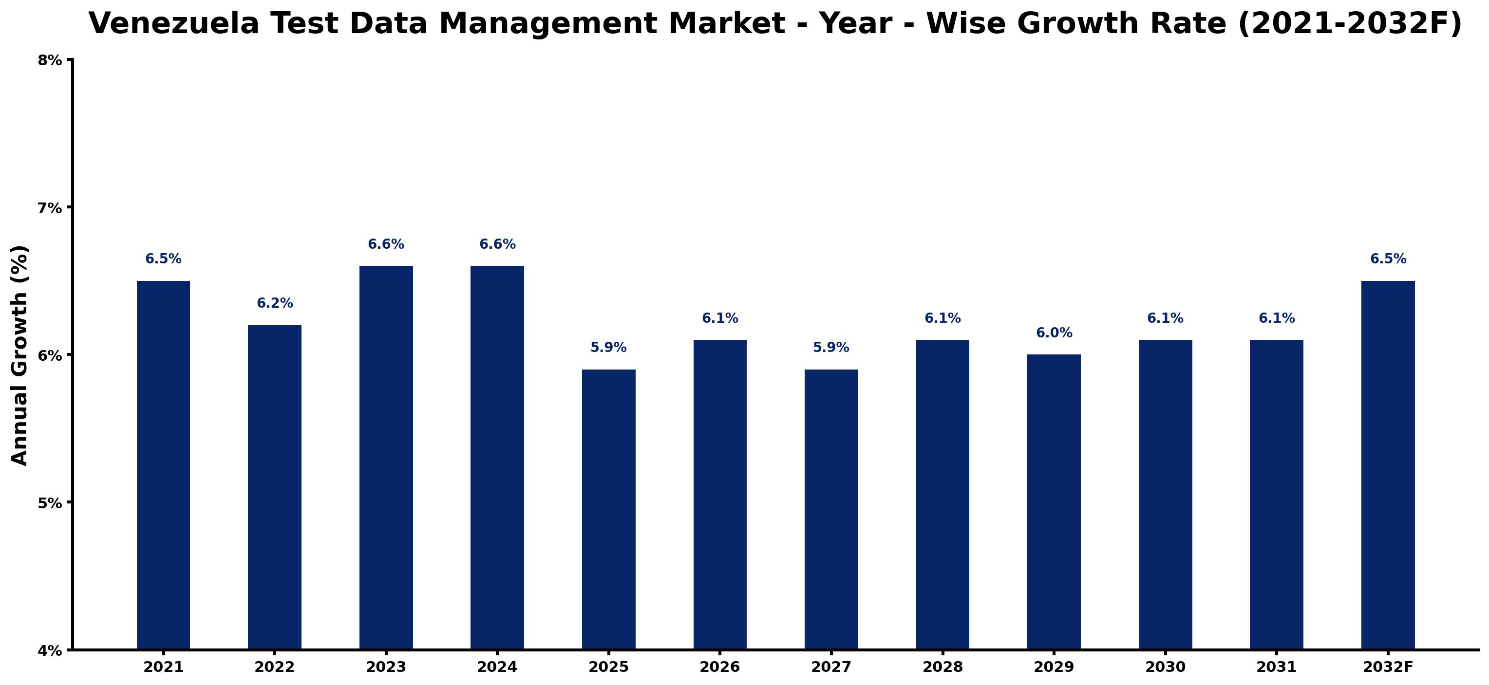 Venezuela Test Data Management Market Year-wise Growth Rate and Key Drivers