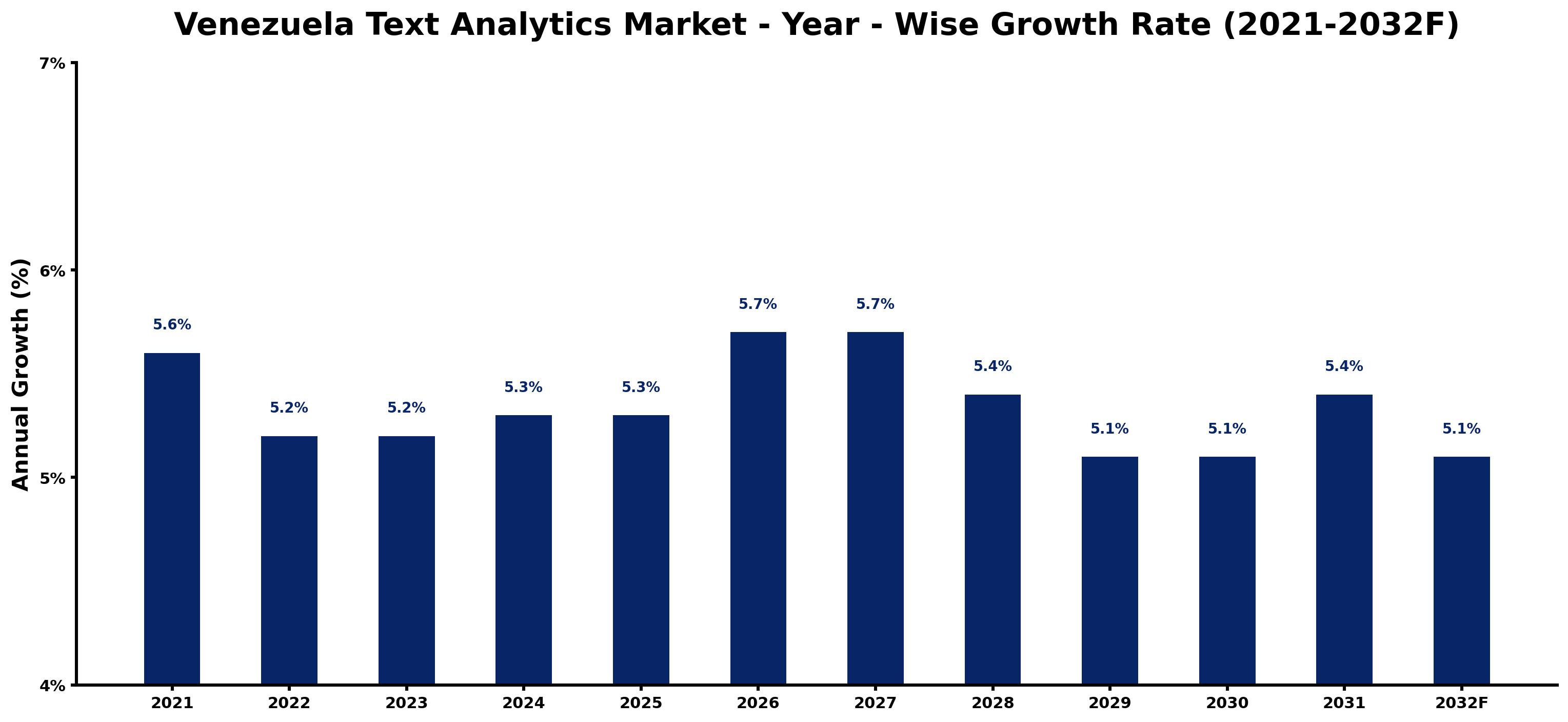 Venezuela Text Analytics Market Year-wise Growth Rate and Key Drivers