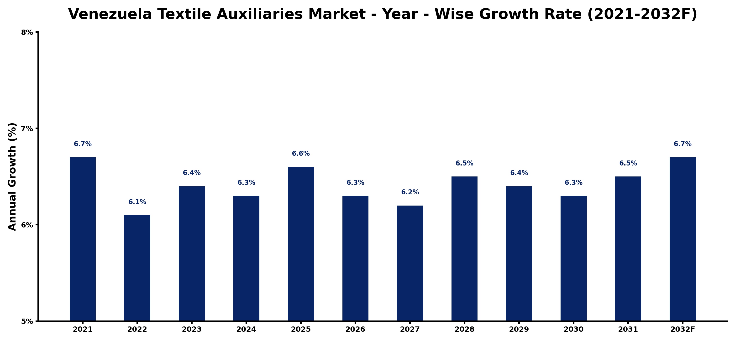 Venezuela Textile Auxiliaries Market Year-wise Growth Rate and Key Drivers