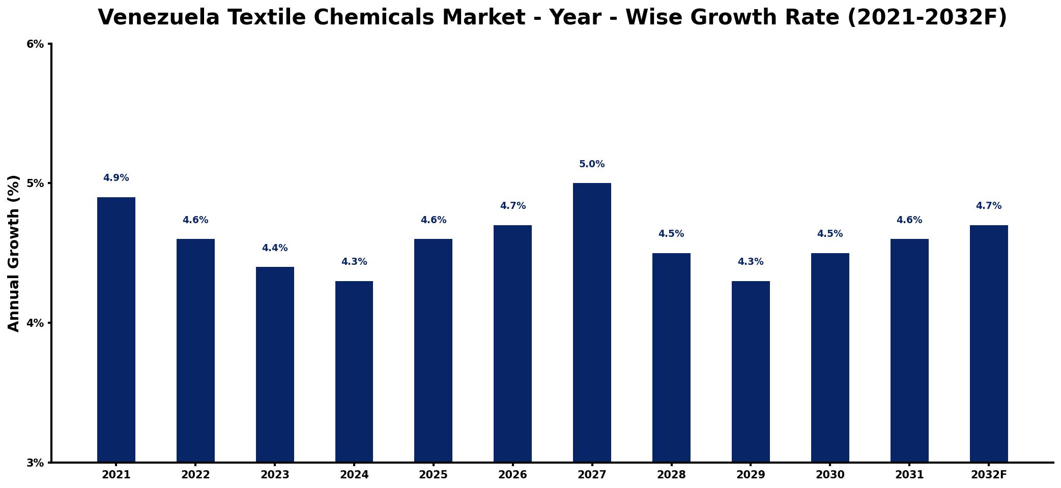Venezuela Textile Chemicals Market Year-wise Growth Rate and Key Drivers