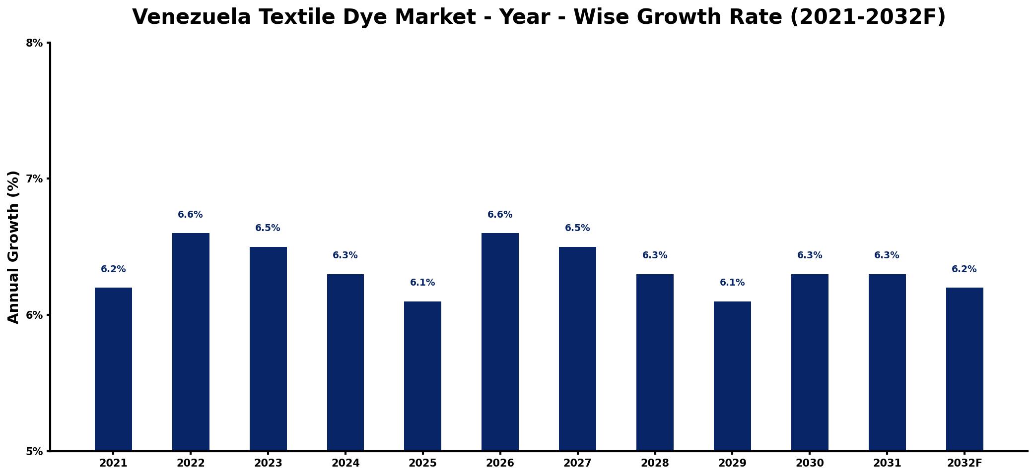 Venezuela Textile Dye Market Year-wise Growth Rate and Key Drivers