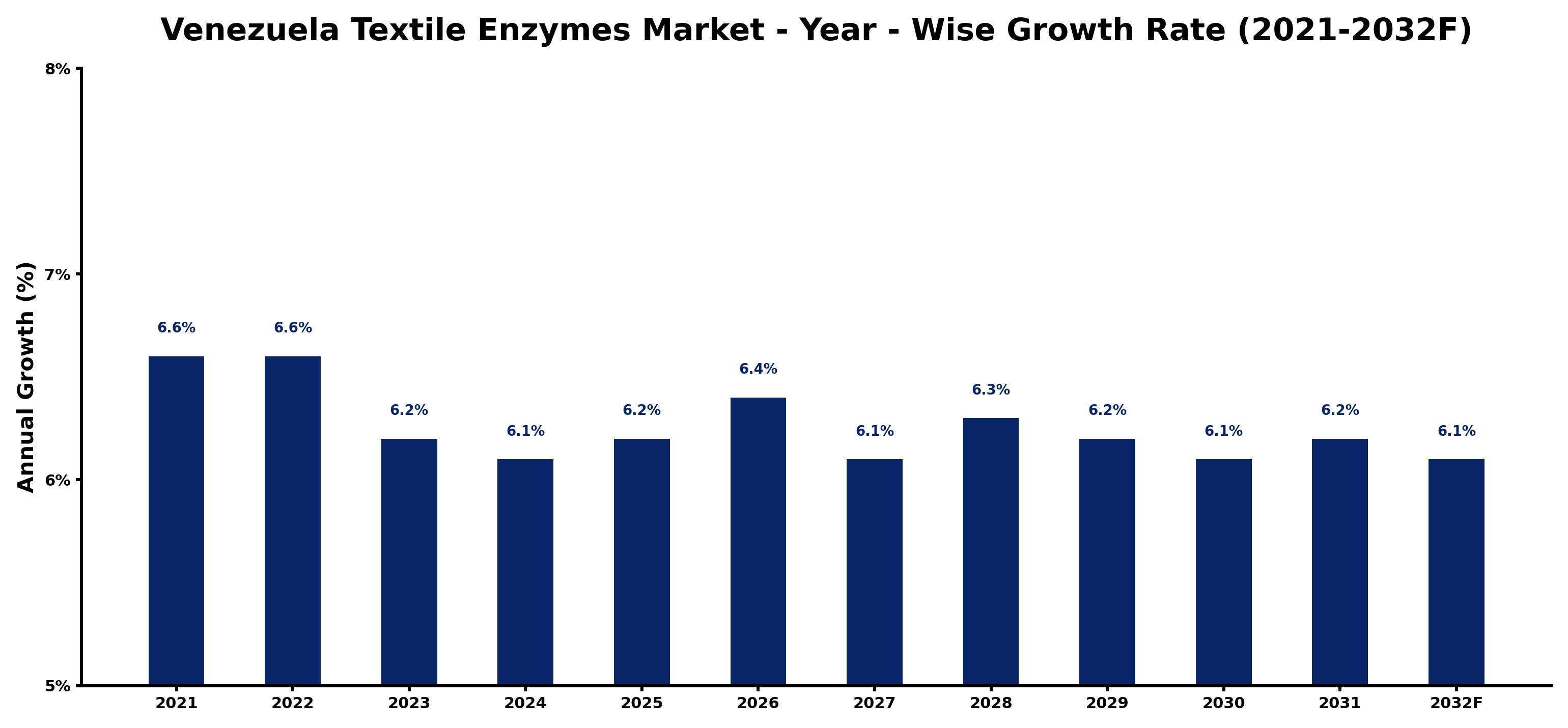 Venezuela Textile Enzymes Market Year-wise Growth Rate and Key Drivers