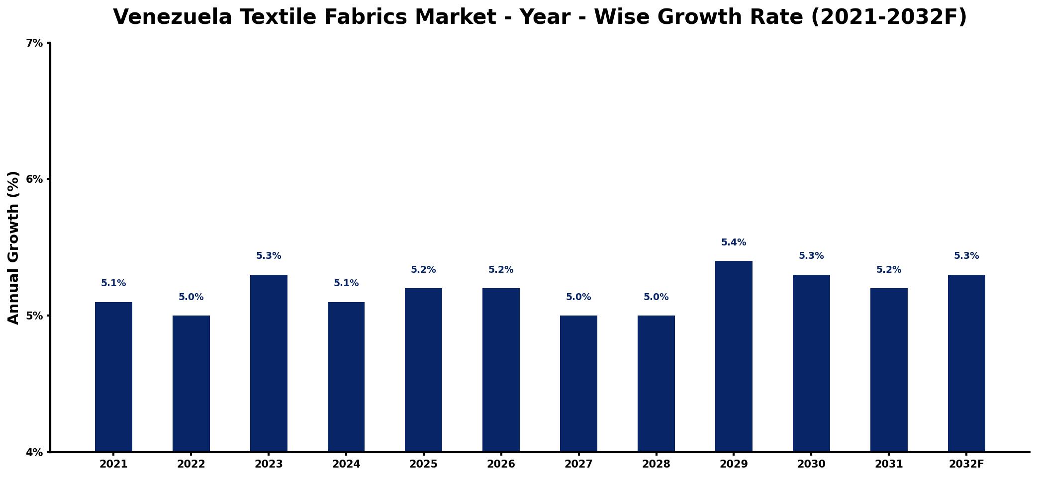 Venezuela Textile Fabrics Market Year-wise Growth Rate and Key Drivers