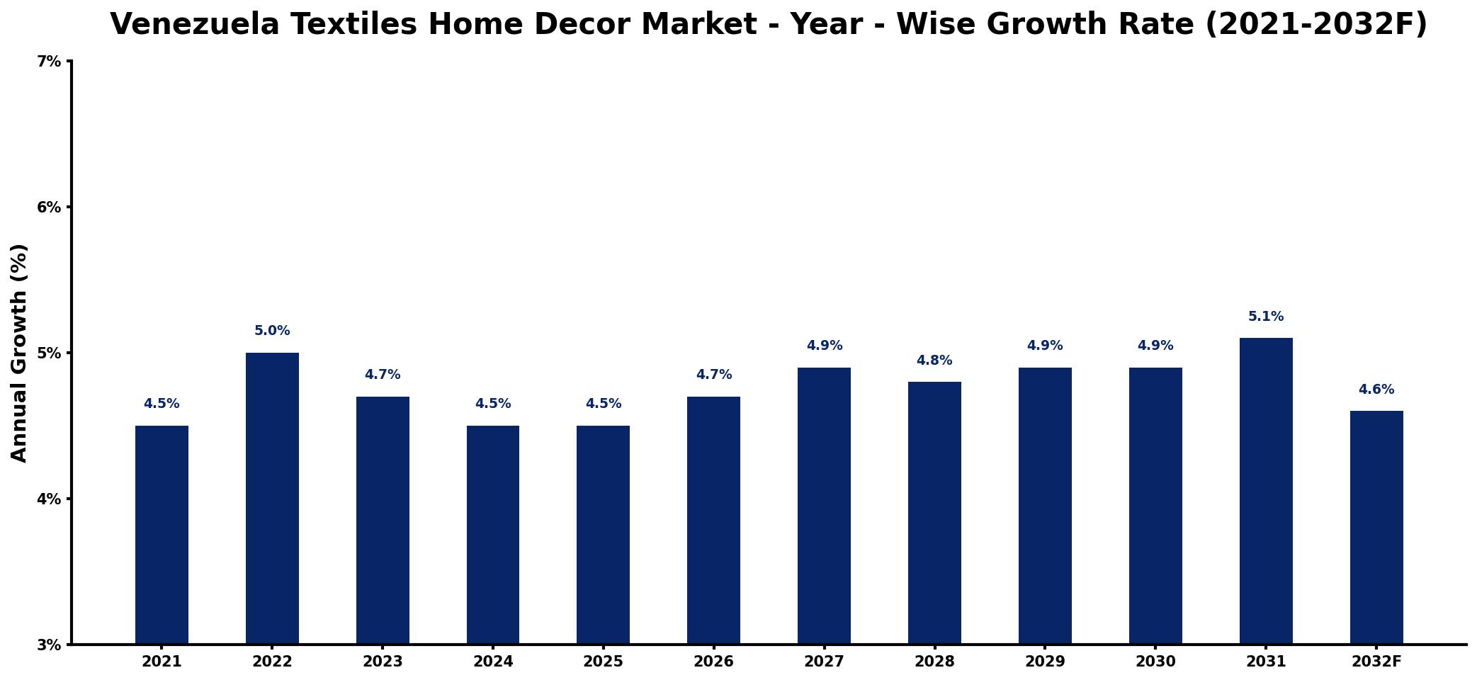Venezuela Textiles Home Decor Market Year-wise Growth Rate and Key Drivers