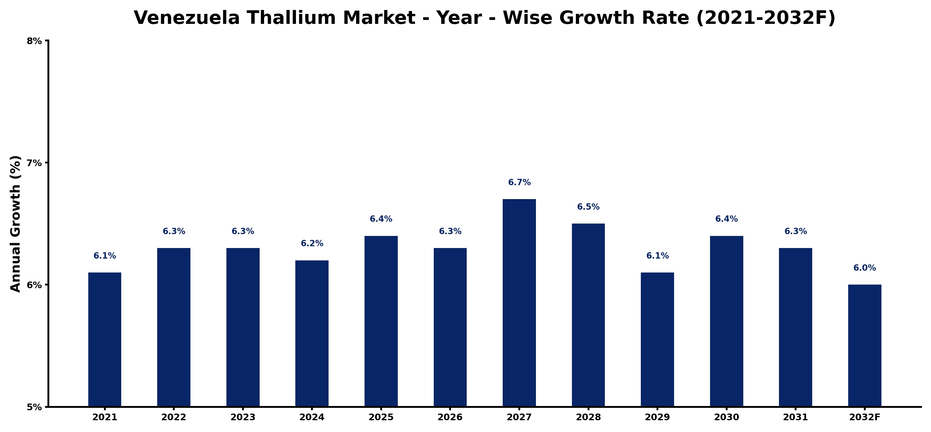 Venezuela Thallium Market Year-wise Growth Rate and Key Drivers