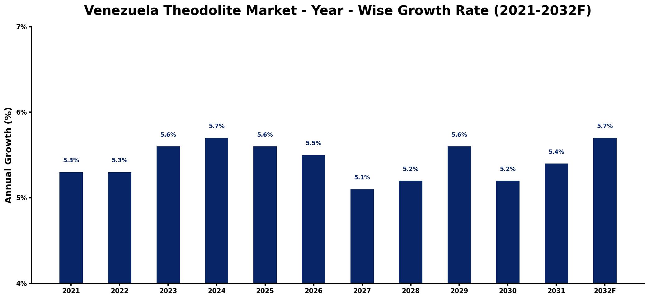 Venezuela Theodolite Market Year-wise Growth Rate and Key Drivers