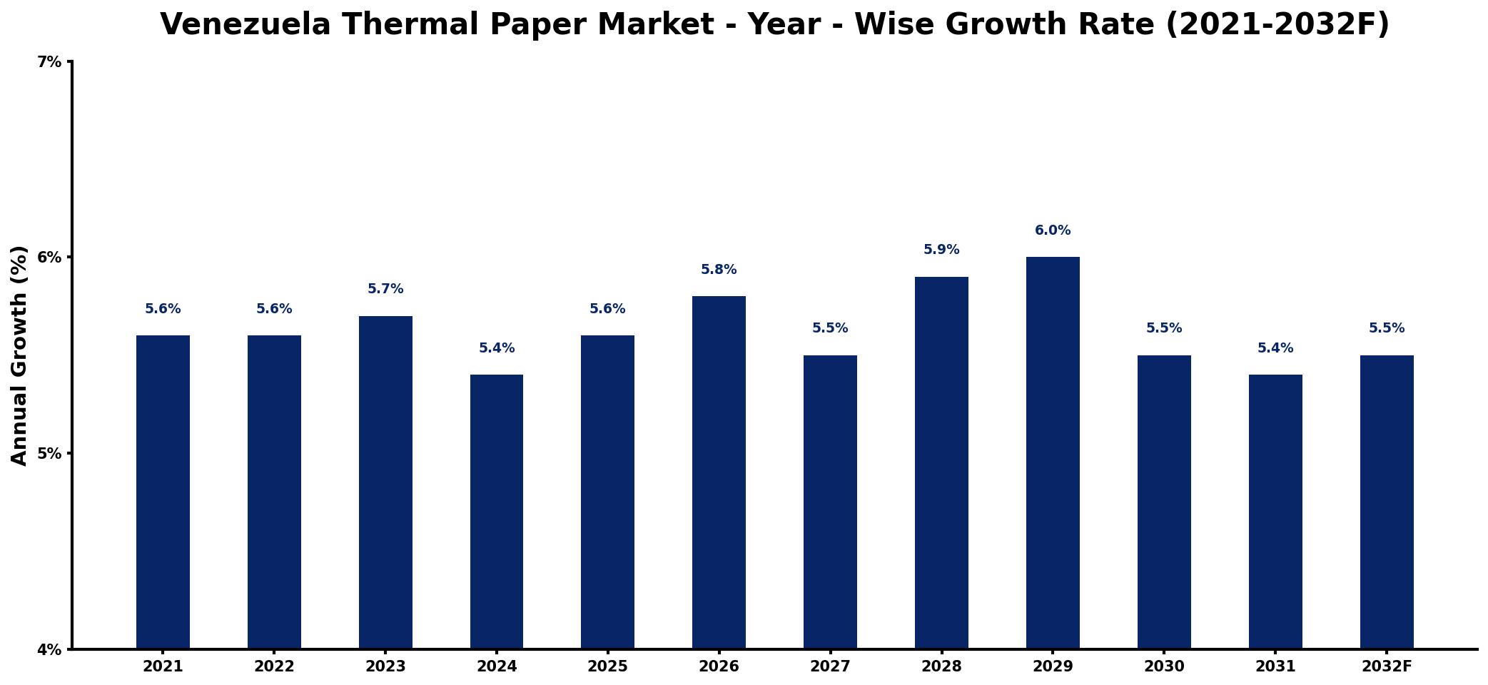 Venezuela Thermal Paper Market Year-wise Growth Rate and Key Drivers