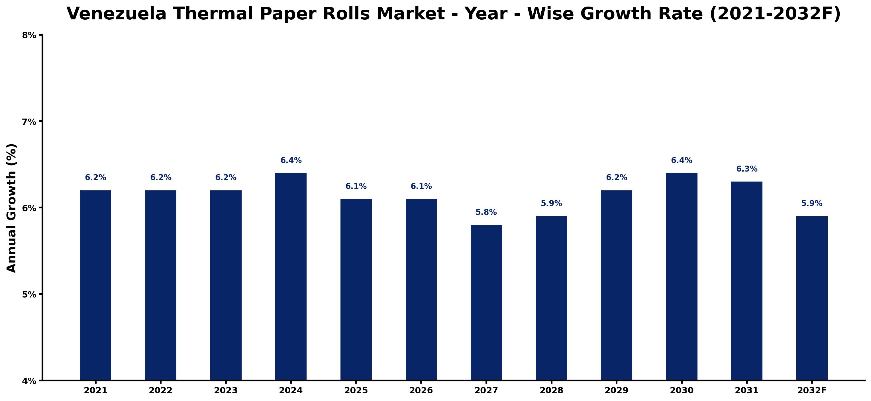 Venezuela Thermal Paper Rolls Market Year-wise Growth Rate and Key Drivers