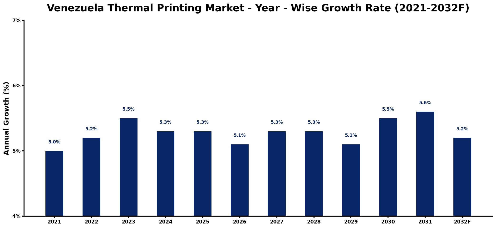 Venezuela Thermal Printing Market Year-wise Growth Rate and Key Drivers