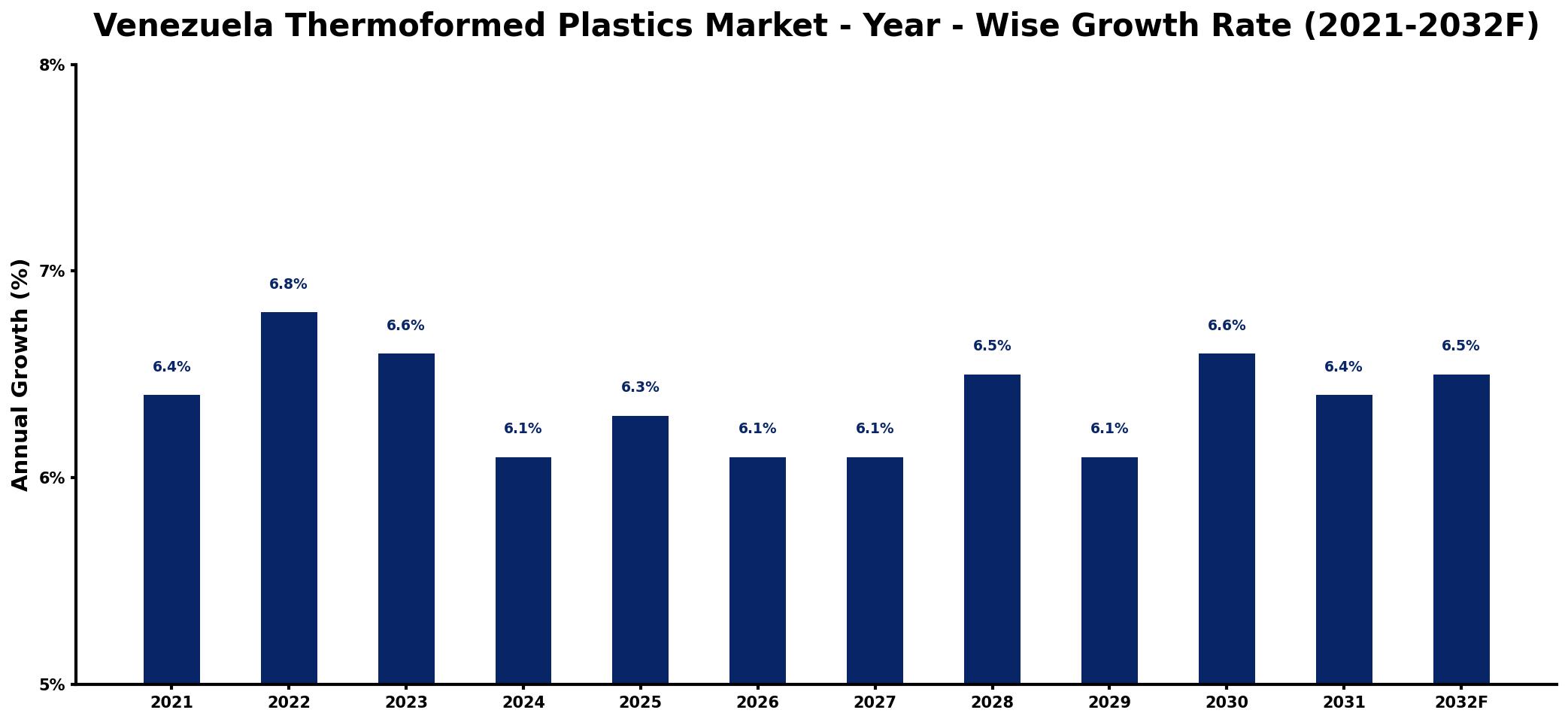 Venezuela Thermoformed Plastics Market Year-wise Growth Rate and Key Drivers