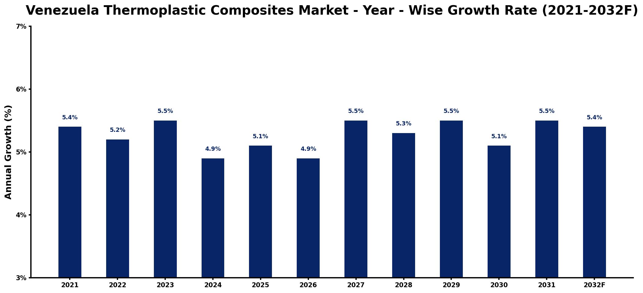 Venezuela Thermoplastic Composites Market Year-wise Growth Rate and Key Drivers