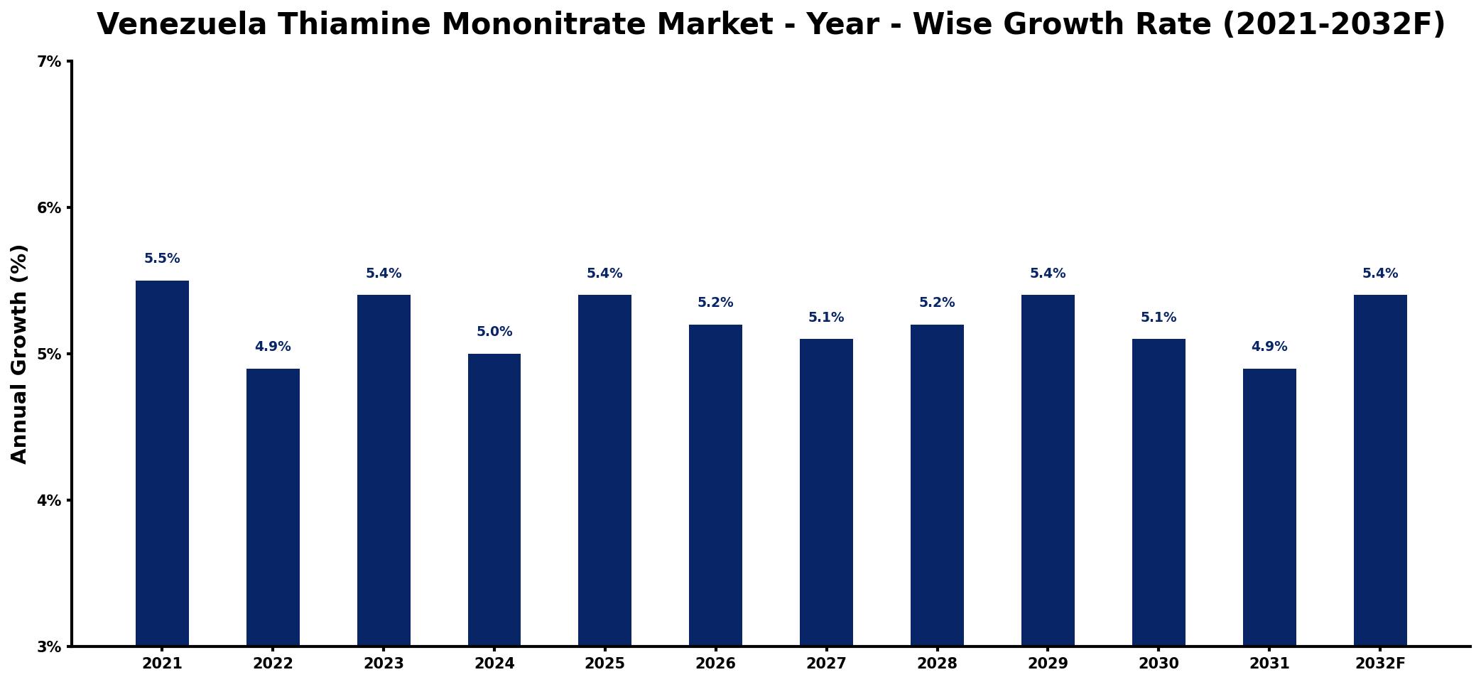 Venezuela Thiamine Mononitrate Market Year-wise Growth Rate and Key Drivers