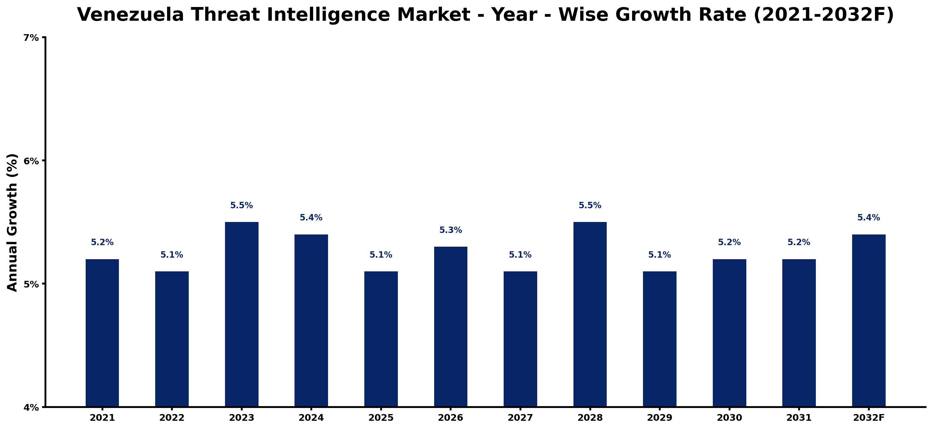 Venezuela Threat Intelligence Market Year-wise Growth Rate and Key Drivers