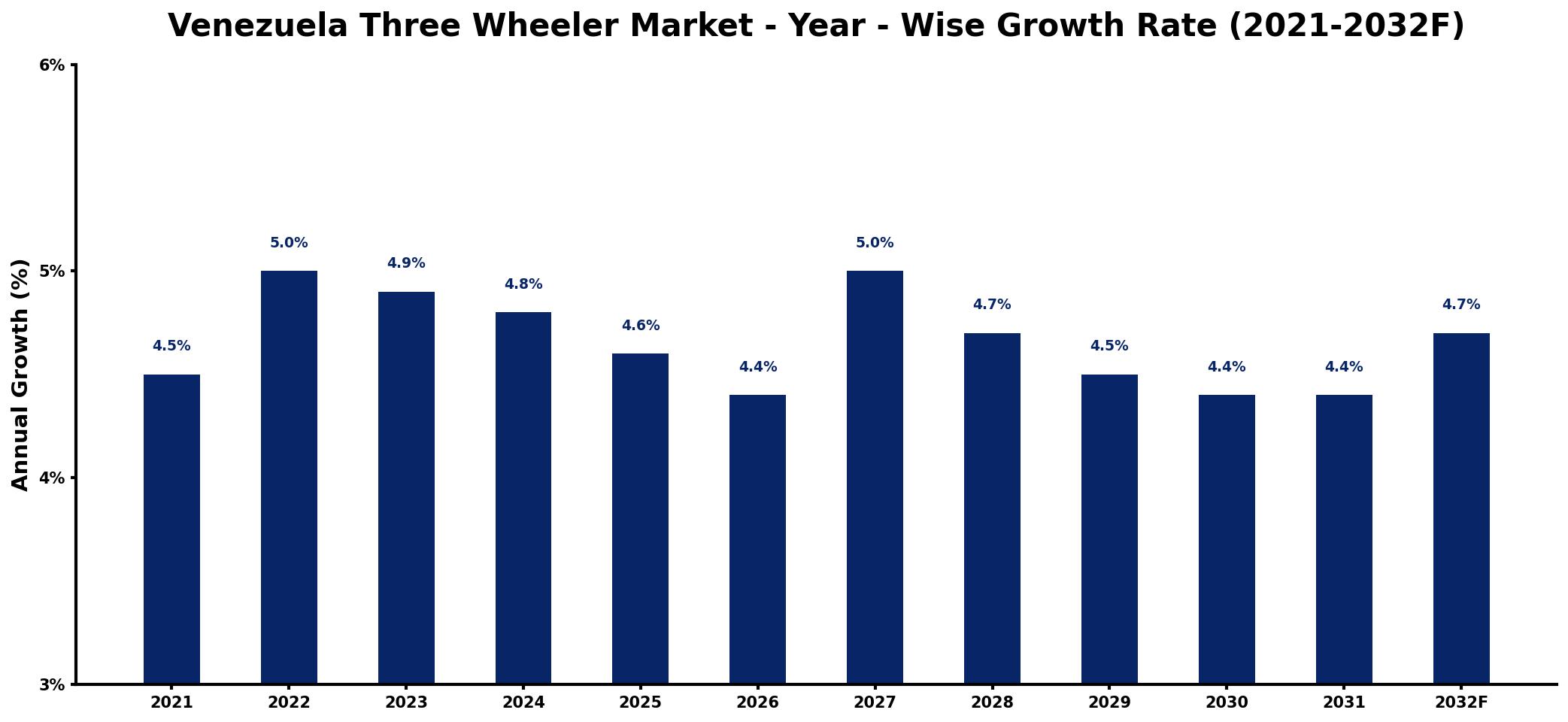 Venezuela Three Wheeler Market Year-wise Growth Rate and Key Drivers