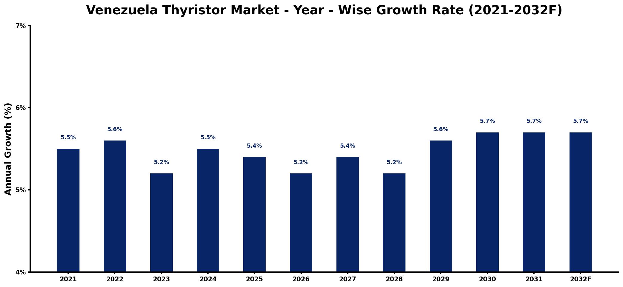 Venezuela Thyristor Market Year-wise Growth Rate and Key Drivers