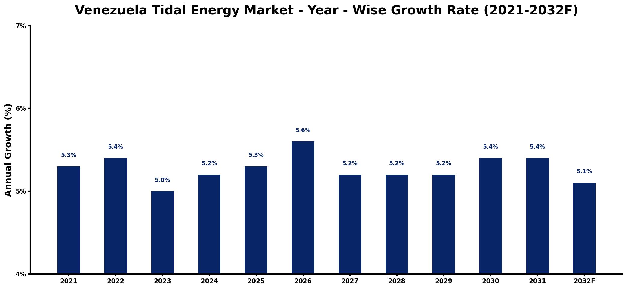 Venezuela Tidal Energy Market Year-wise Growth Rate and Key Drivers