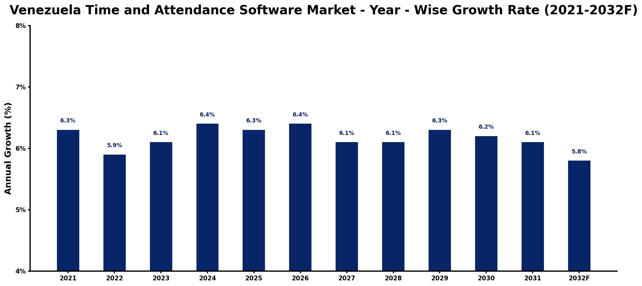 Venezuela Time and Attendance Software Market Year-wise Growth Rate and Key Drivers
