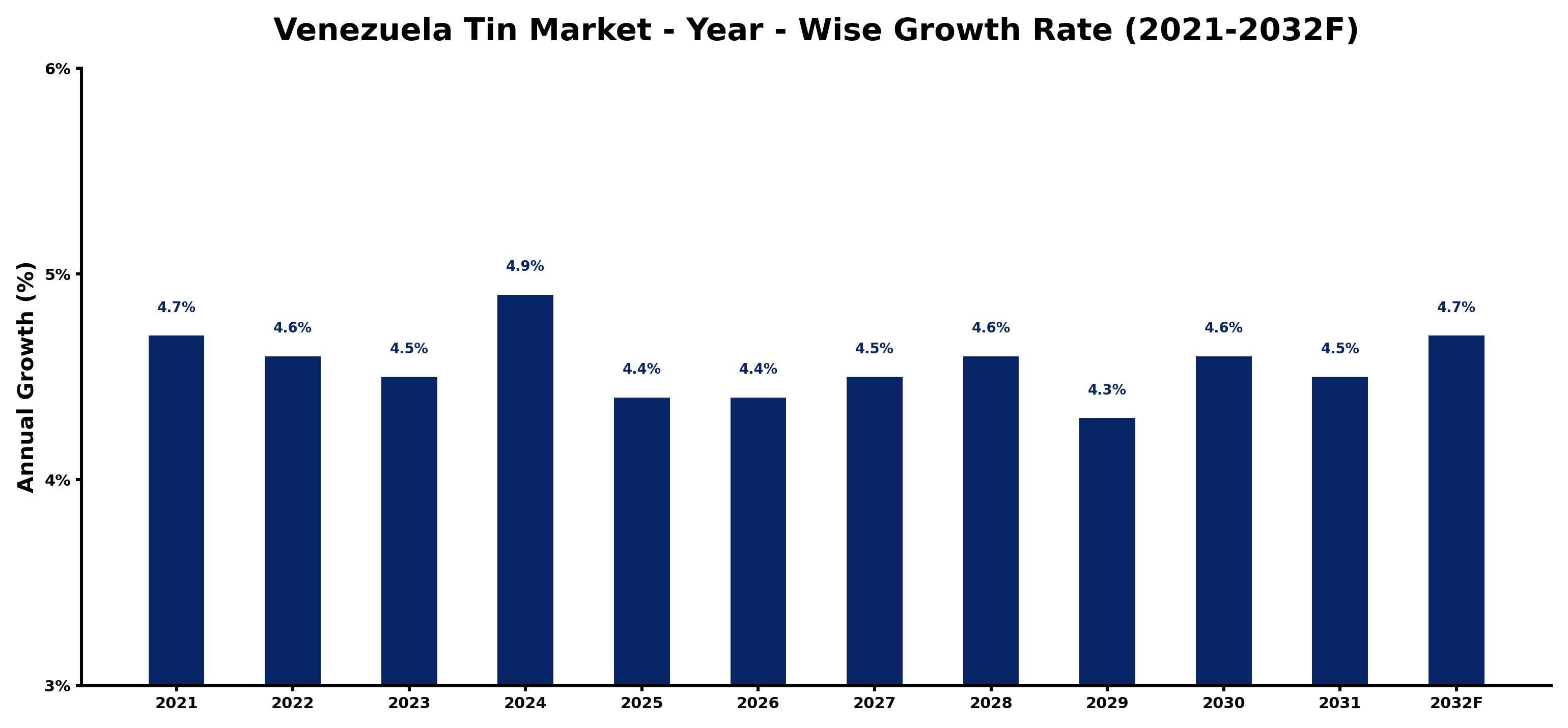 Venezuela Tin Market Year-wise Growth Rate and Key Drivers