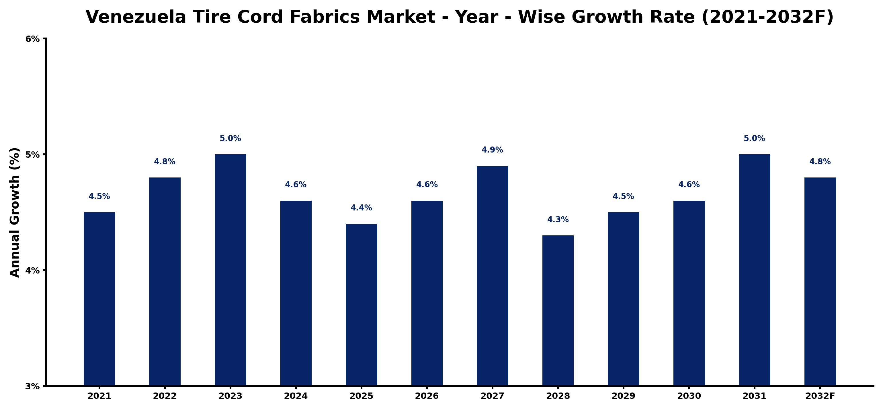 Venezuela Tire Cord Fabrics Market Year-wise Growth Rate and Key Drivers