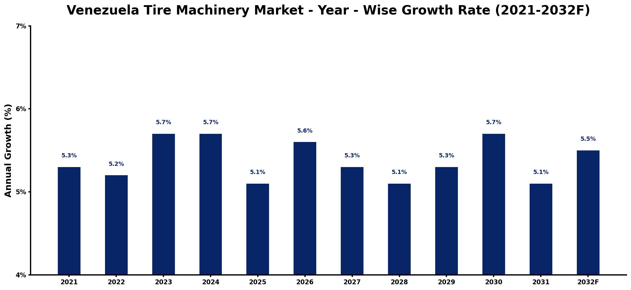 Venezuela Tire Machinery Market Year-wise Growth Rate and Key Drivers