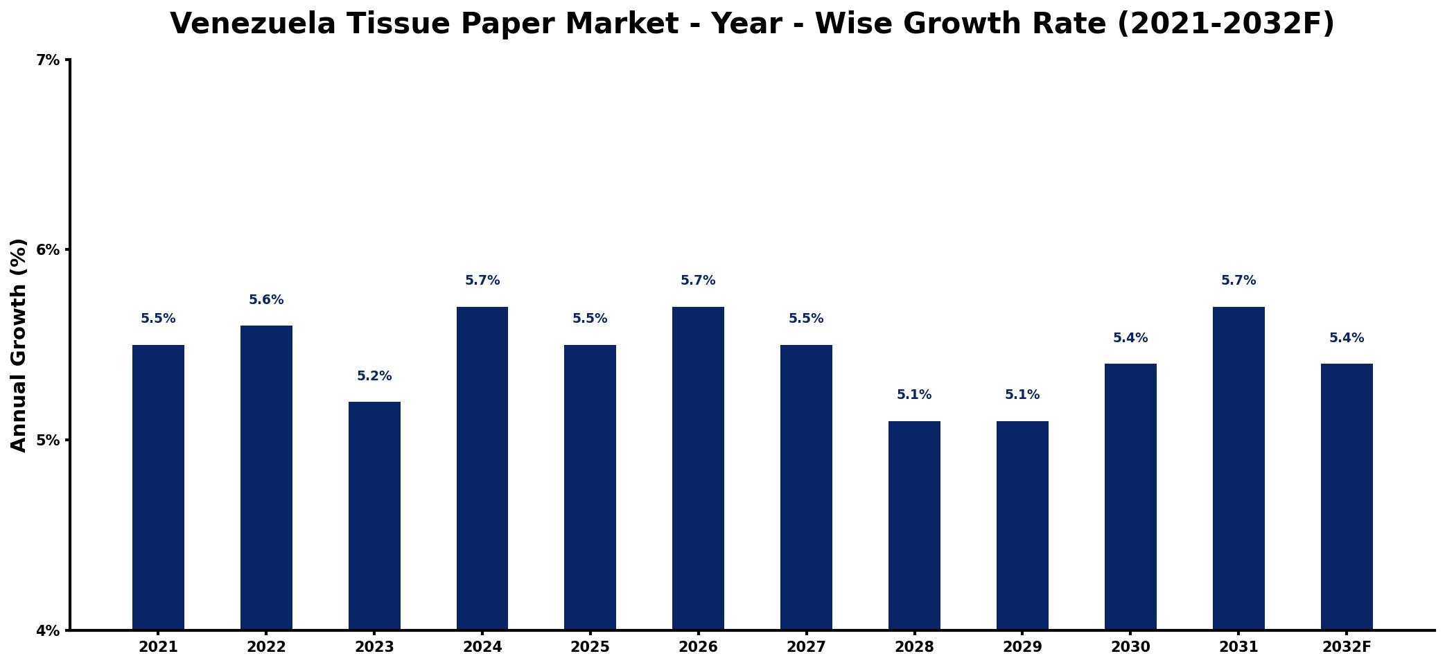 Venezuela Tissue Paper Market Year-wise Growth Rate and Key Drivers
