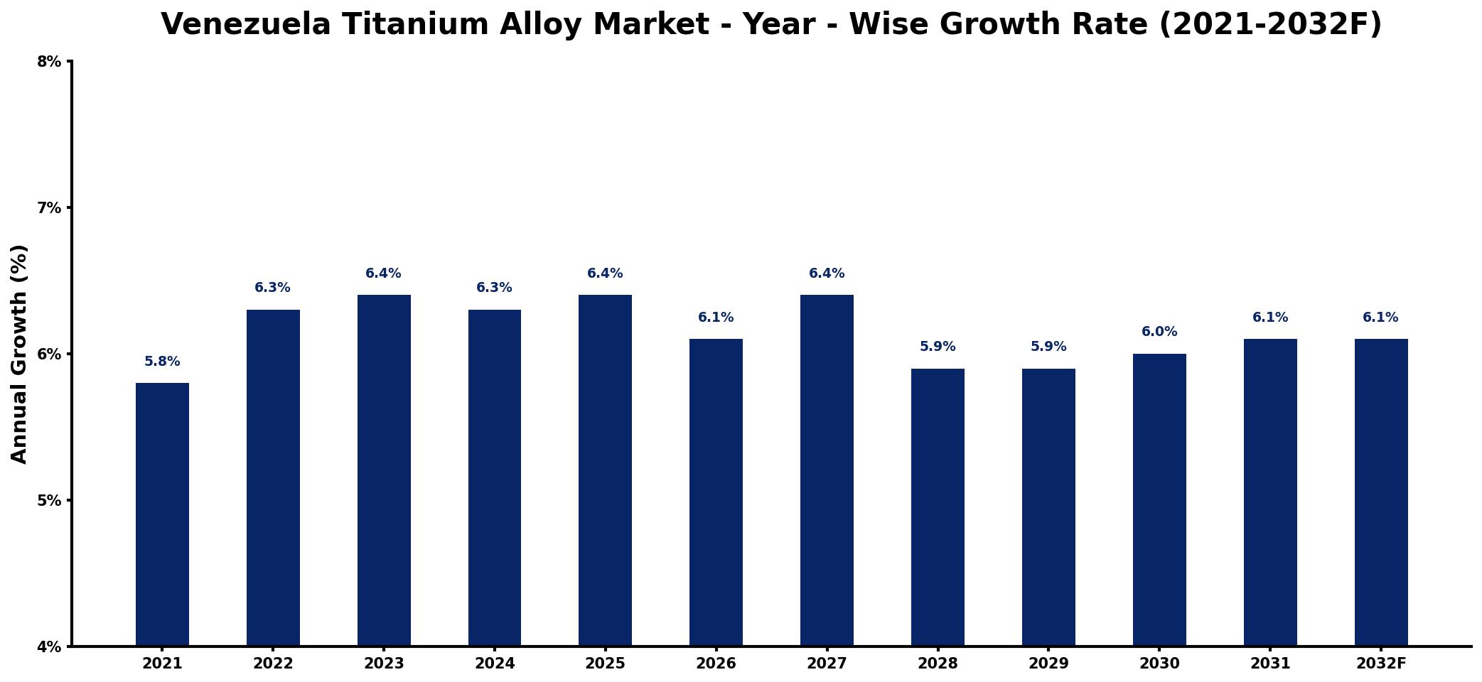 Venezuela Titanium Alloy Market Year-wise Growth Rate and Key Drivers