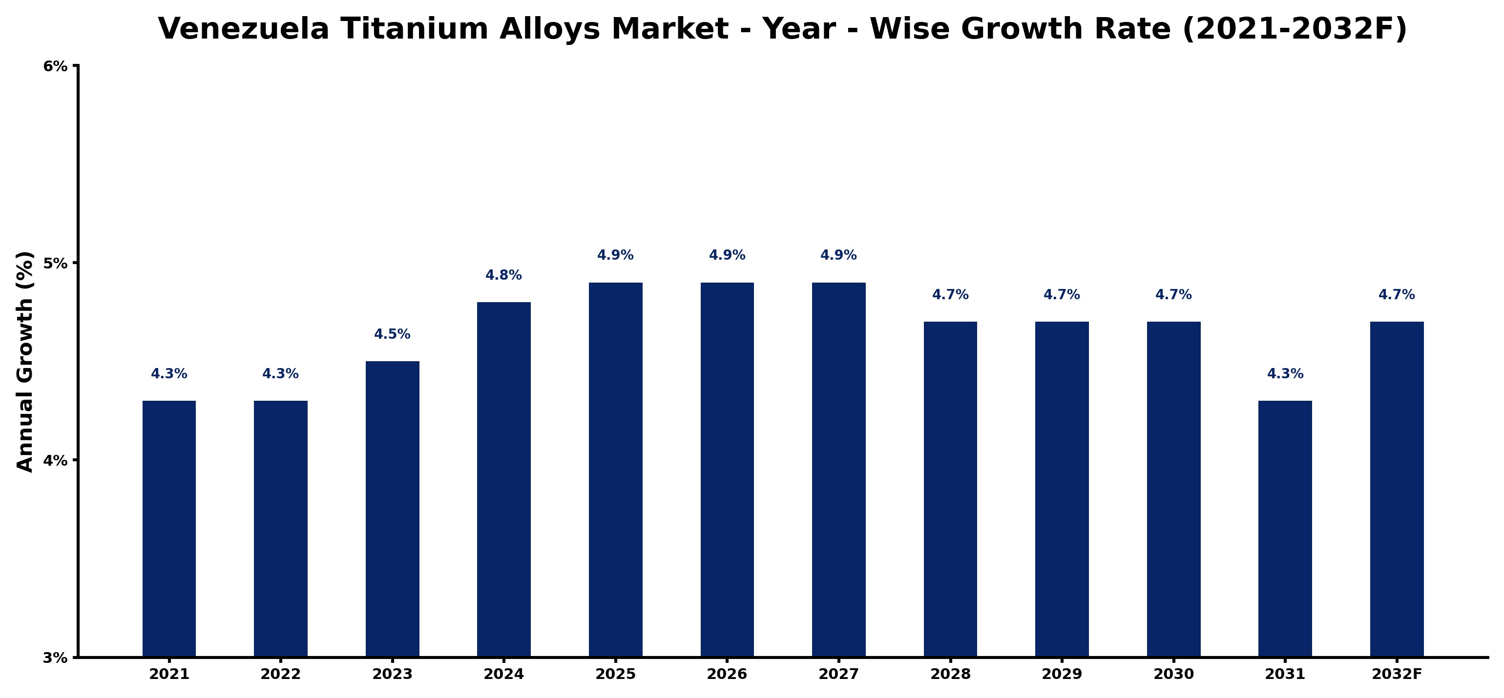 Venezuela Titanium Alloys Market Year-wise Growth Rate and Key Drivers