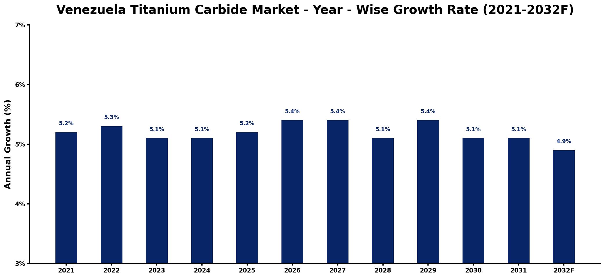 Venezuela Titanium Carbide Market Year-wise Growth Rate and Key Drivers