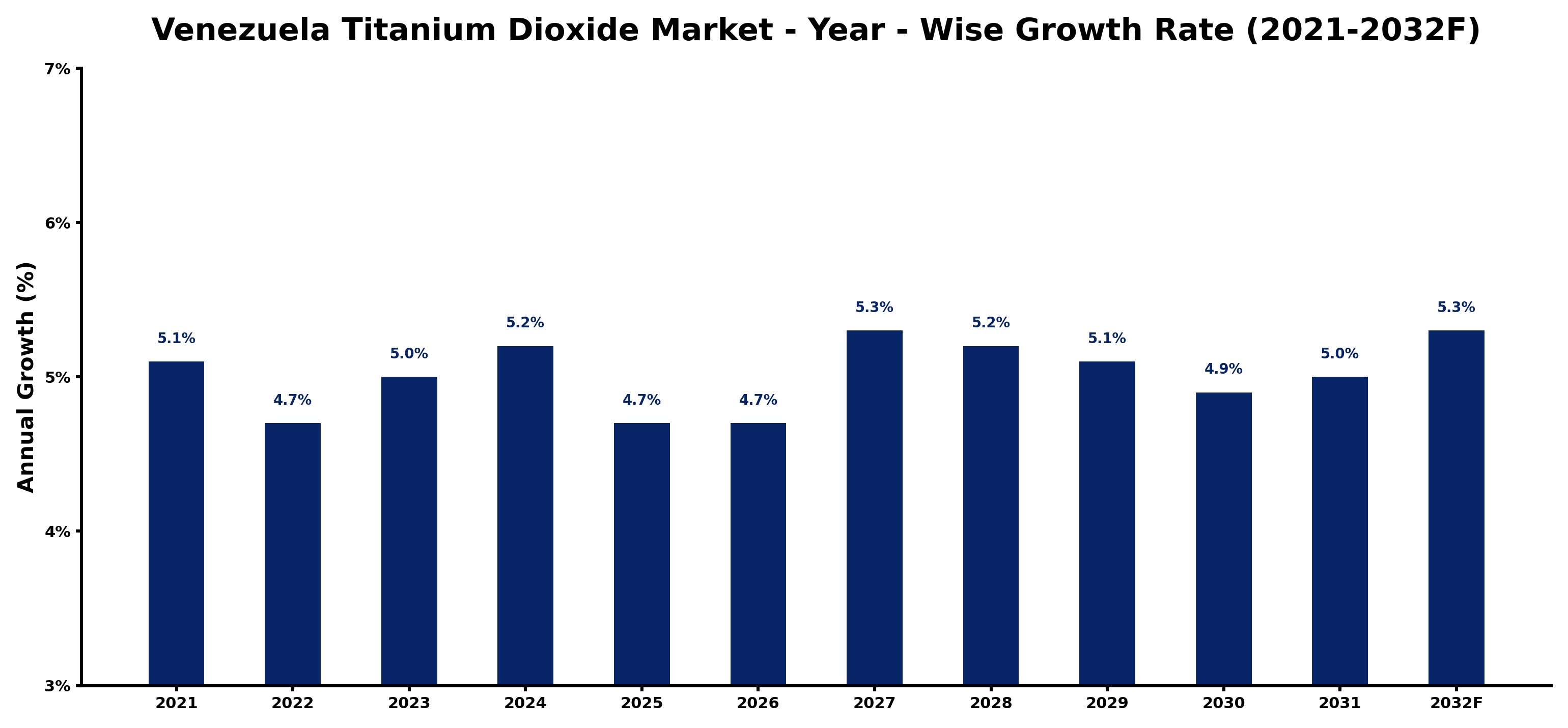 Venezuela Titanium Dioxide Market Year-wise Growth Rate and Key Drivers