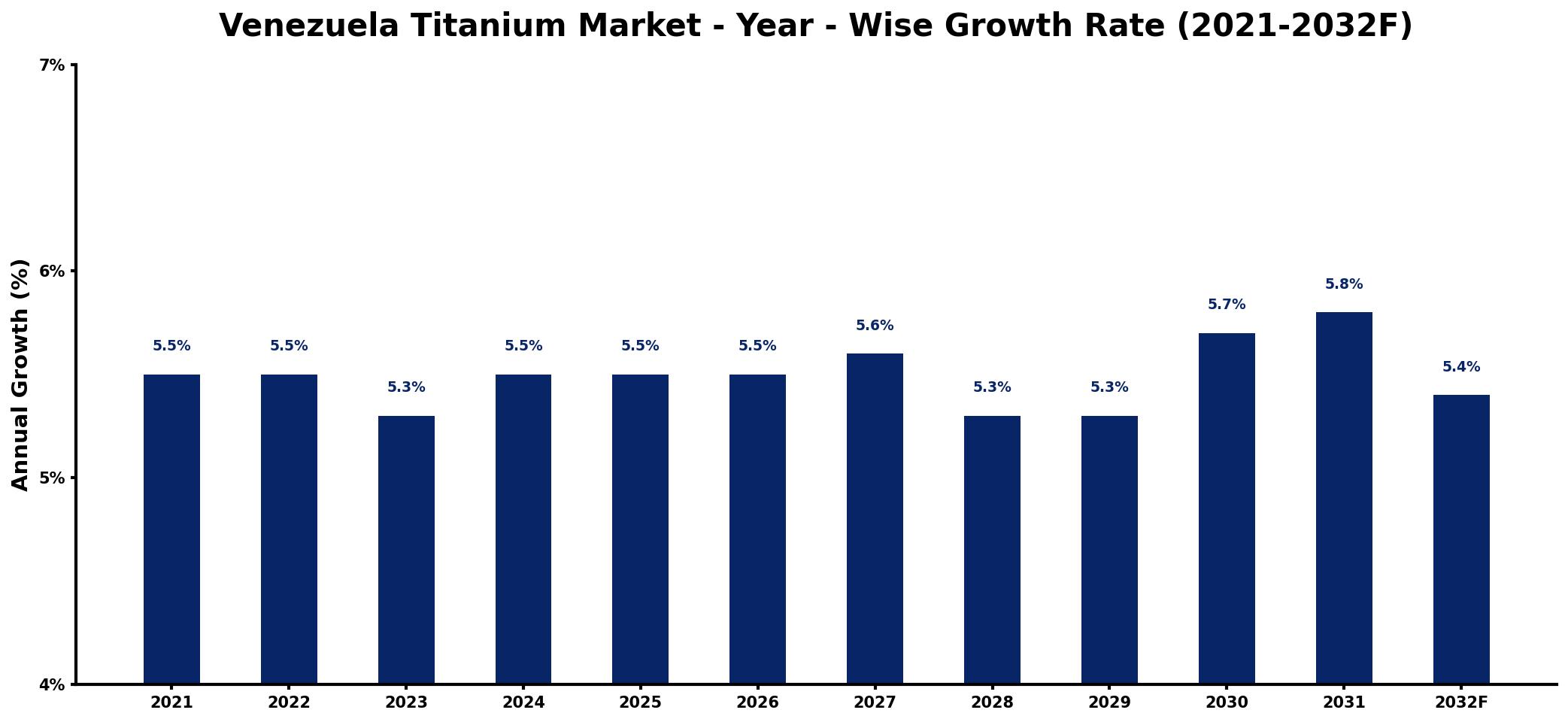 Venezuela Titanium Market Year-wise Growth Rate and Key Drivers