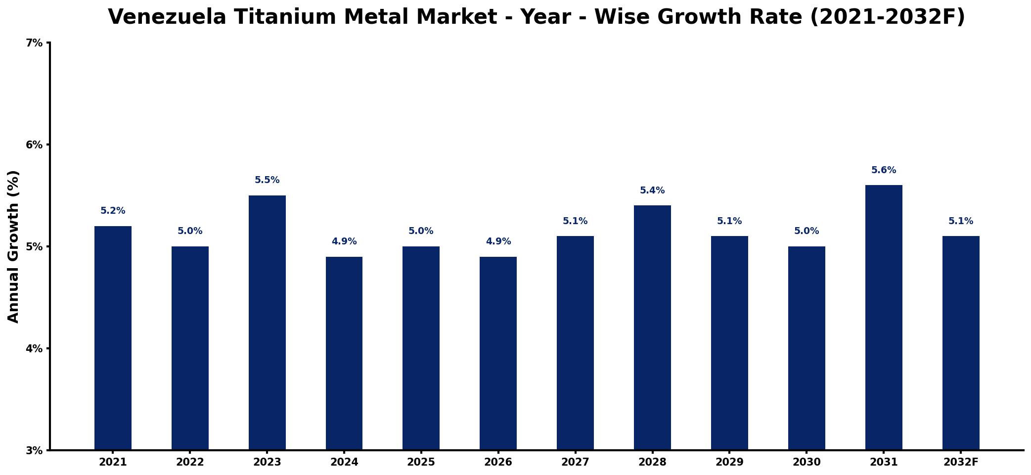 Venezuela Titanium Metal Market Year-wise Growth Rate and Key Drivers