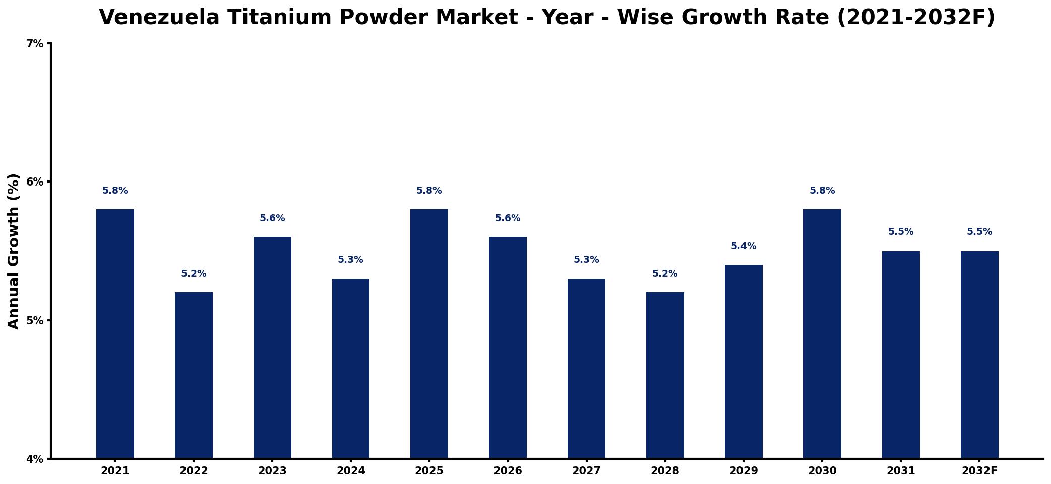 Venezuela Titanium Powder Market Year-wise Growth Rate and Key Drivers
