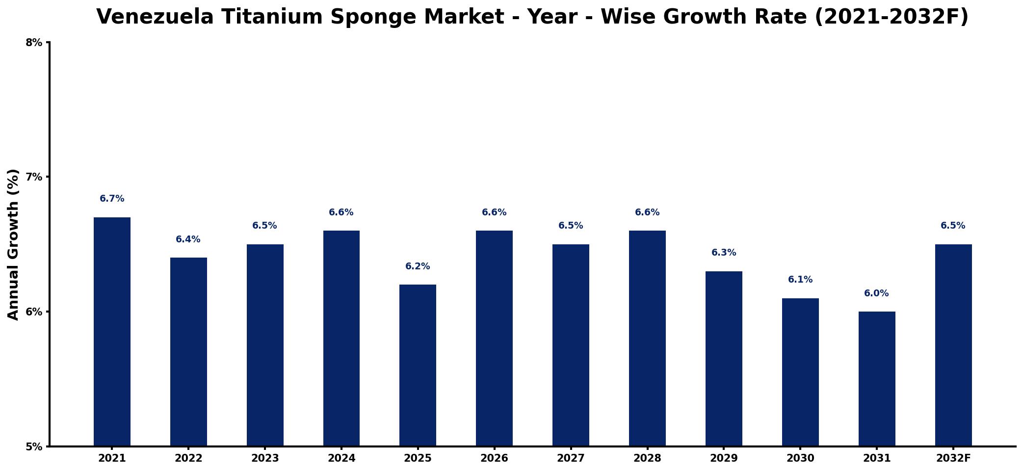 Venezuela Titanium Sponge Market Year-wise Growth Rate and Key Drivers