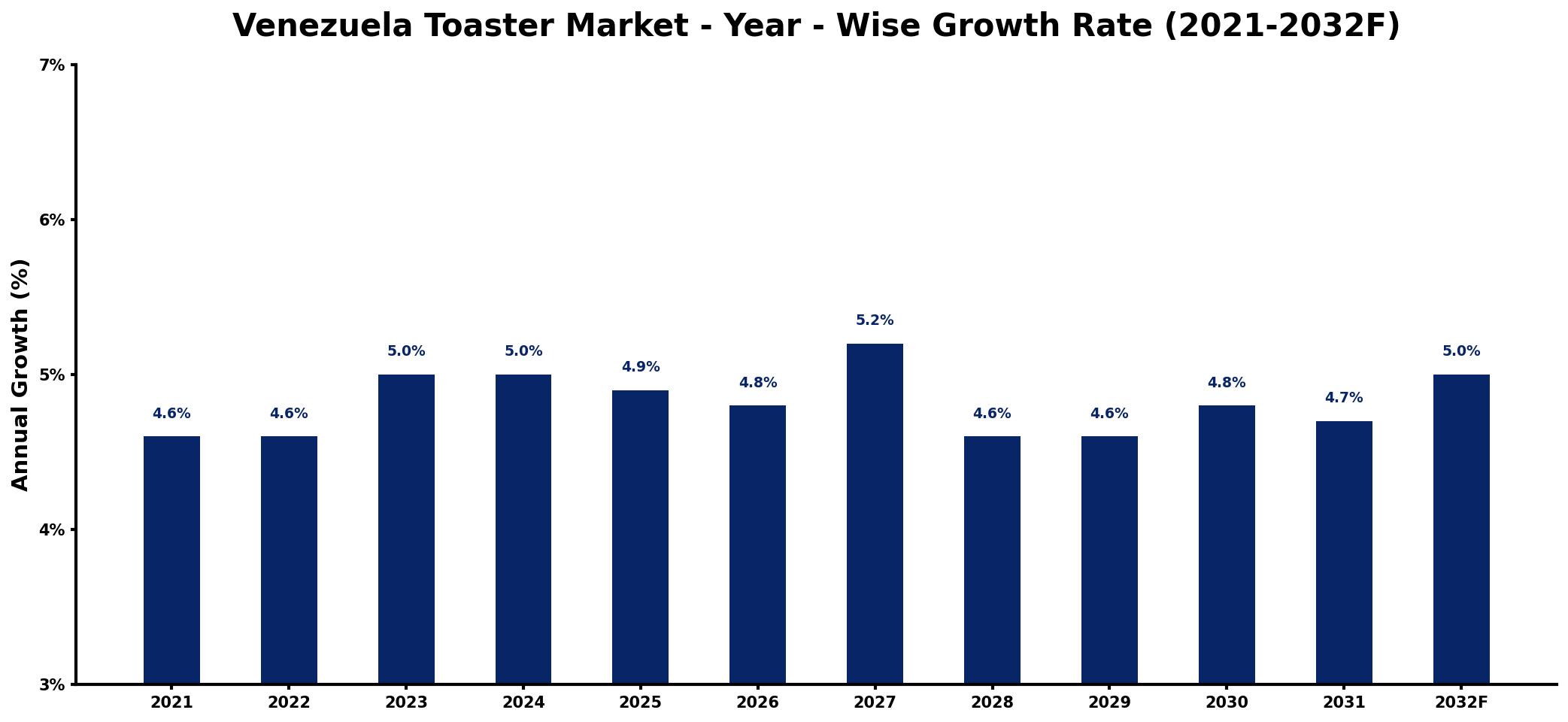 Venezuela Toaster Market Year-wise Growth Rate and Key Drivers