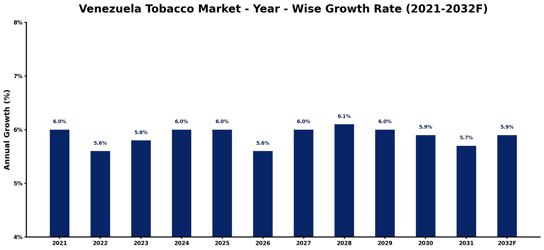 Venezuela Tobacco Market Year-wise Growth Rate and Key Drivers