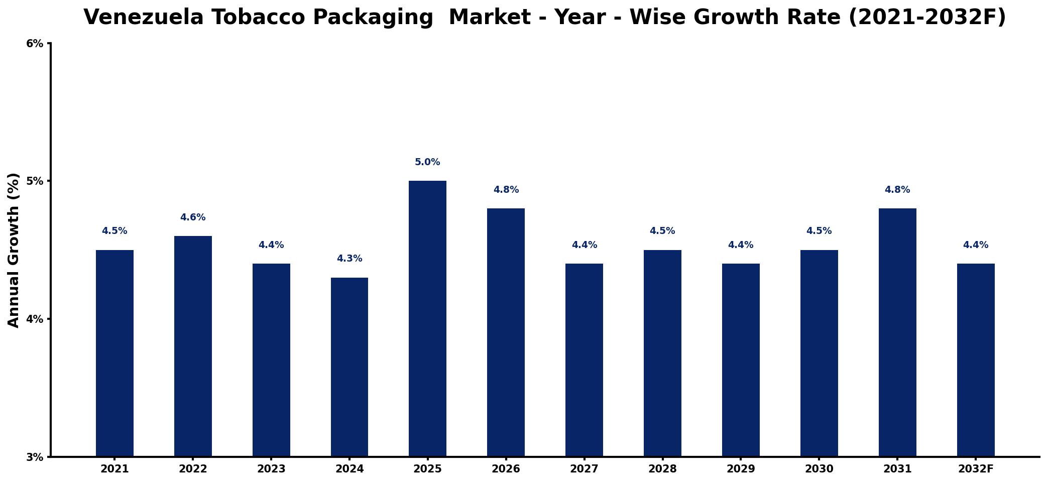 Venezuela Tobacco Packaging Market Year-wise Growth Rate and Key Drivers