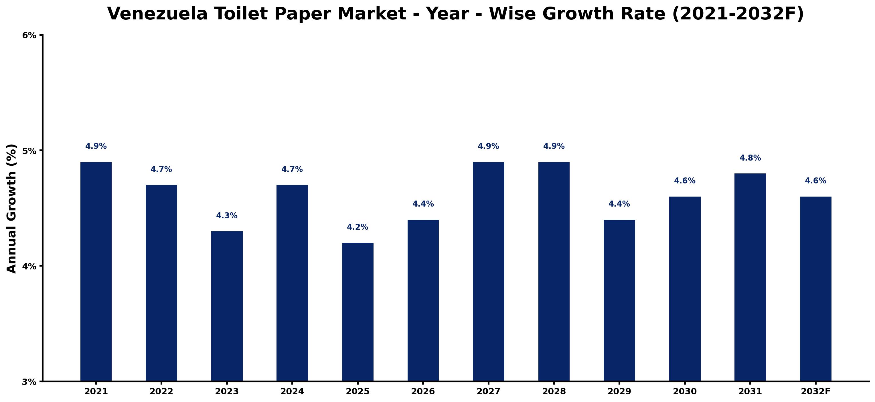 Venezuela Toilet Paper Market Year-wise Growth Rate and Key Drivers