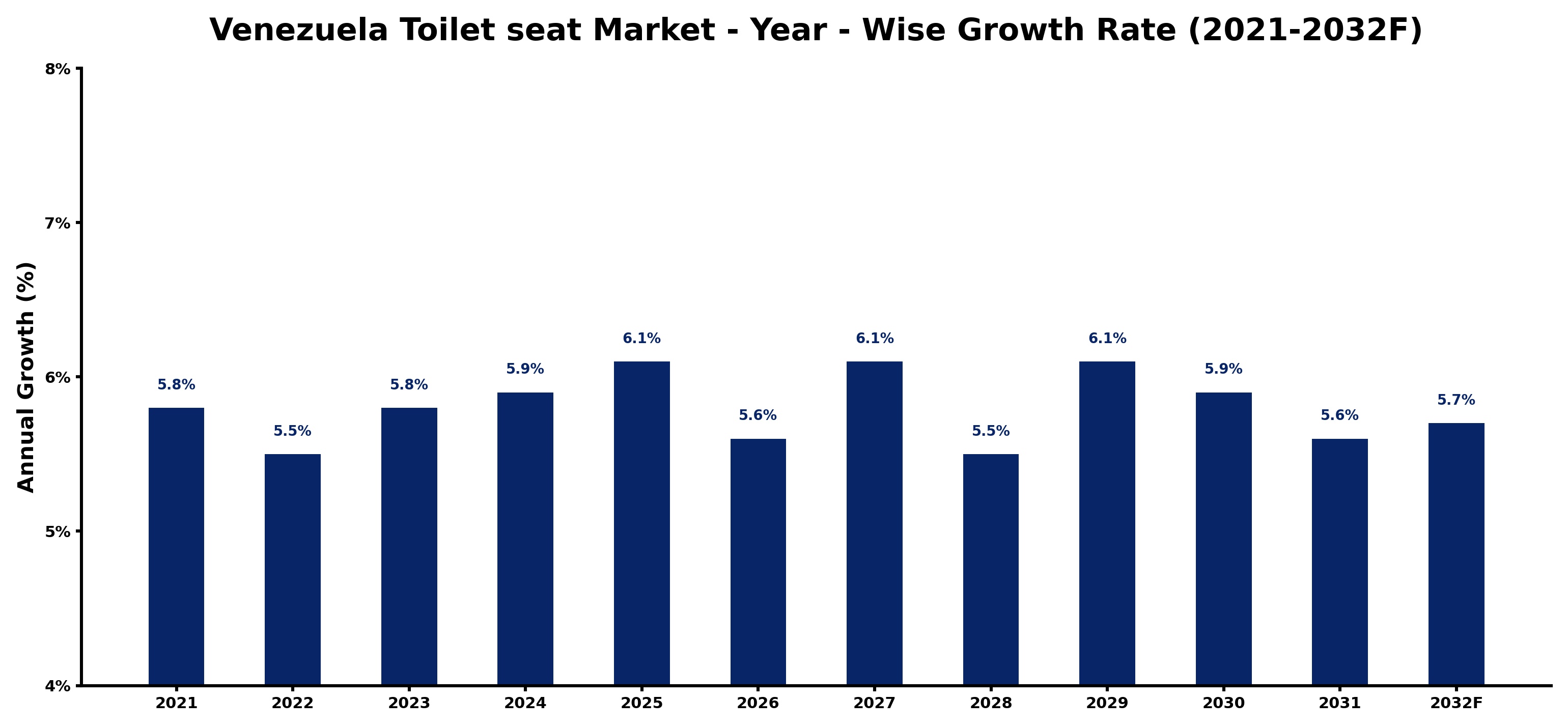 Venezuela Toilet seat Market Year-wise Growth Rate and Key Drivers