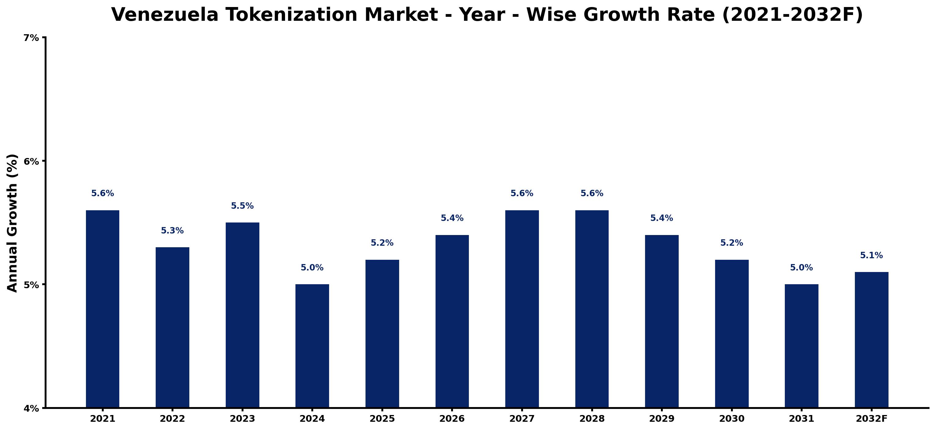 Venezuela Tokenization Market Year-wise Growth Rate and Key Drivers