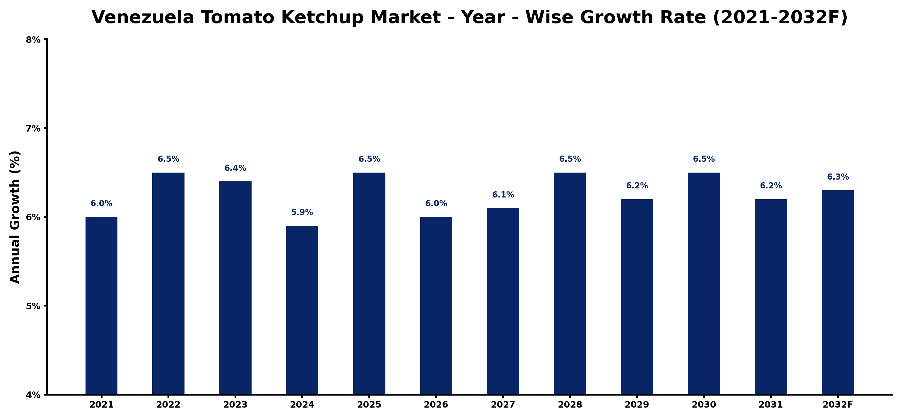 Venezuela Tomato Ketchup Market Year-wise Growth Rate and Key Drivers