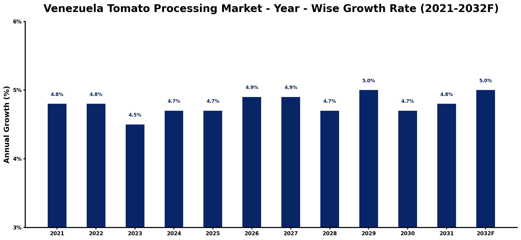 Venezuela Tomato Processing Market Year-wise Growth Rate and Key Drivers